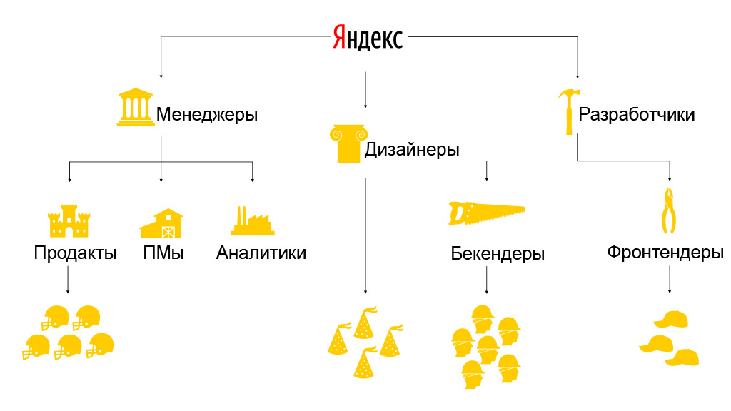 Сбалансированная разработка в очень больших командах. Доклад Яндекса - 4